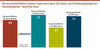 Preview von Der durchschnittliche Customer Experience Score (CX-Score) nach Erhebungskategorien -  Haushaltsgerte - Stand Mai 2024