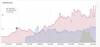 Preview von SEO Traffic bei Depot, Westwing, Temu