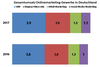 Preview von Gesamtumsatz Onlinemarketing-Gewerke in Deutschland, Ausgaben in Mrd. Euro