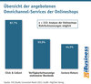 Preview von bersicht der angebotenen Omnichannel-Services der Onlineshops