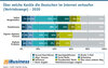 Preview von ber welche Kanle die Deutschen im Internet verkaufen (Vertriebswege) - 2020