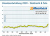 Preview von Umsatzentwicklung 2020 - Elektronik & Foto