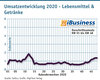 Preview von Umsatzentwicklung 2020 - Lebensmittel & Getrnke