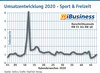 Preview von Umsatzentwicklung 2020 - Sport & Freizeit