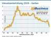 Preview von Umsatzentwicklung 2020 - Garten