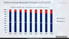 Preview von Auslandsanteil am Schweizer Onlinehandel 2010-2018