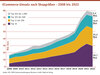 Preview von ECommerce-Umsatz nach Shopgren - 2012 bis 2022