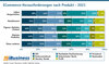 Preview von ECommerce-Herausforderungen nach Produkt - 2021