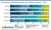 Preview von ECommerce-Herausforderungen nach eigenem Umsatz - 2021