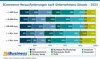 Preview von ECommerce-Herausforderungen nach Unternehmens-Umsatz - 2021