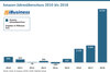 Preview von Amazon-Jahresberschuss 2010 bis 2018