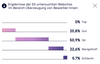 Preview von berzeugung von BewerberInnen von B2B Websites