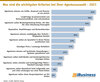 Preview von Was sind die wichtigsten Kriterien bei Ihrer Agenturauswahl - 2021