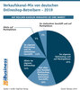 Preview von Verkaufskanal-Mix von deutschen Onlineshop-Betreibern - 2019