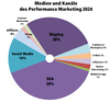 Preview von Die Medien und Kanle des Performance Marketing 2024