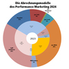 Preview von Die Abrechnungsmodelle des Performance Marketing 2024