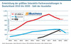 Preview von Entwicklung der grten Interaktiv-Fachveranstaltungen in Deutschland 2010 bis 2020 - Zahl der Aussteller