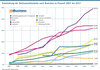 Preview von Entwicklung der Onlinemarktanteile nach Branchen in Prozent 2007 bis 2017