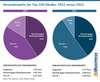 Preview von Versandmodelle der Top-100-Hndler 2022 versus 2023