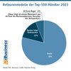 Preview von Retourenmodelle der Top-100-Hndler 2023