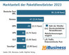 Preview von Marktanteil der Paketdienstleister 2023