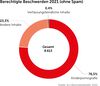 Preview von Eco-Jahresbericht 2021 - Beschwerden gegen rechtswidrige Inhalte im Inhalte 2021