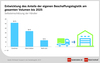 Preview von Entwicklung des Anteils der eigenen Beschaffungslogistik im Handel bis 2025