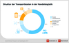 Preview von Struktur der Transportkosten in der Handelslogistik