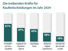 Preview von Die treibenden Krfte fr Kaufentscheidungen im Jahr 2024