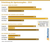 Preview von Entwicklung der Agenturausgaben - 2019