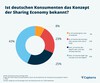 Preview von Capterra-Studie: Bekanntheit der Sharing Economy