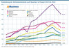 Preview von Entwicklung der Onlinemarktanteile nach Branchen in Prozent 2010 bis 2023