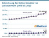 Preview von Entwicklung der Online-Umstze von Lebensmitteln 2008 bis 2023