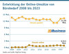 Preview von Entwicklung der Online-Umstze von Brobedarf 2008 bis 2023