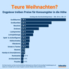 Preview von Preisvergleich - Welche Weihnachtsgeschenke teurer werden