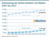 Preview von Entwicklung der Online-Umstze von Mbeln 2007 bis 2017