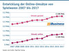 Preview von Entwicklung der Online-Umstze von Spielwaren 2011 bis 2017