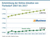 Preview von Entwicklung der Online-Umstze von Tierbedarf 2007 bis 2017