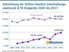 Preview von Entwicklung der Online-Umstze Unterhaltungselektronik & TK-Endgerte 2009 bis 2017