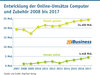 Preview von Entwicklung der Online-Umstze Computer und Zubehr 2008 bis 2017