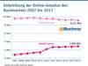 Preview von Entwicklung der Online-Umstze des Buchmarktes 2007 bis 2017