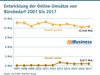 Preview von Entwicklung der Online-Umstze von Brobedarf 2007 bis 2017