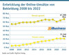 Preview von Entwicklung der Online-Umstze von Bekleidung 2008 bis 2022