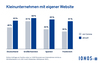 Preview von Eigene Websitenutzung von KMUs in Europa 2021