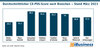 Preview von Durchschnittlicher CX-POS-Score nach Branchen  Stand Mrz 2023