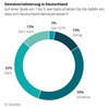 Preview von Gefahr der Deindustrialisierung in Deutschland