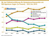 Preview von Wo laut Selbsteinschtzung die Kompetenzschwerpunkte von SEO-Agenturen liegen (in Prozent) - 2012 bis 2019