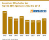 Preview von Anzahl der Mitarbeiter der Top100-SEO-Agenturen 2012 bis 2019