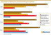 Preview von Internetagentur-Ranking 2024: Umsatzentwicklung der Agenturen