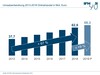 Preview von Umsatzentwicklung im deutschen Onlinehandel 2013-2019